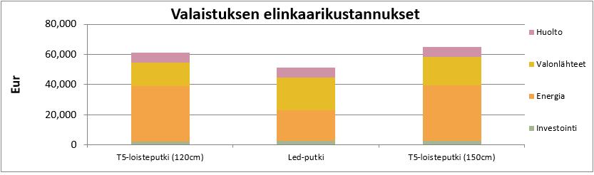 27 T takaisin = H valaisin (K vanha K uusi ) Ttakaisin on valaisimen takaisinmaksuaika Hvalaisin on valaisimen hankintahinta / 24 kpl Kvanha on aikaisemman asennuksen sähkölasku vuodessa Kuusi on