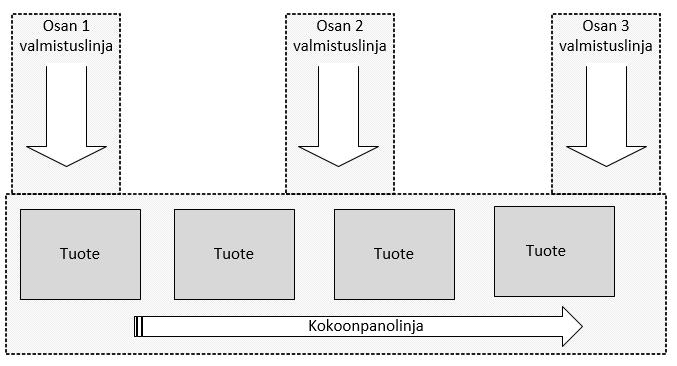 3 TUOTANNON LAYOUT Layout on vakiintunut termi, jolla tarkoitetaan tuotantojärjestelmän fyysisten osien, kuten työstökoneiden, nostureiden, varastopaikkojen ja työkalujen sijoittelua tuotantotiloissa.