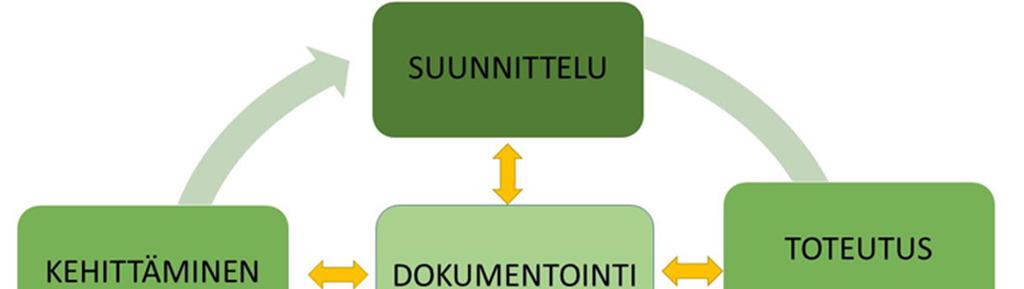 KUVA 3 Jatkuvan arvioinnin ja kehittämisen vaiheet 4.