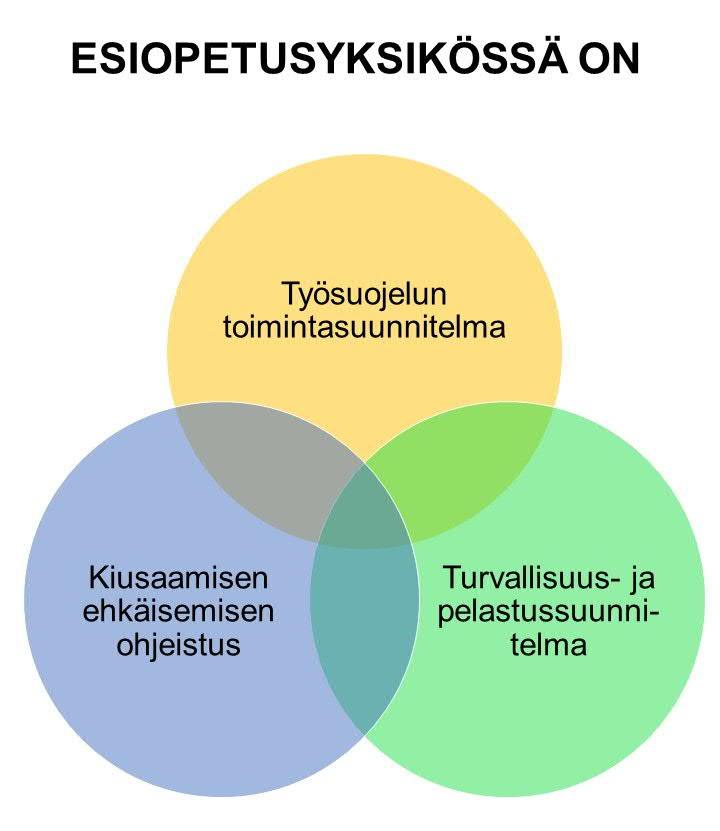 - Kiusaamista, väkivaltaa ja häirintää ehkäisevät ja vähentävät toimet KUVA 5 Turvallisuuteen liittyvät ohjeistukset 6.