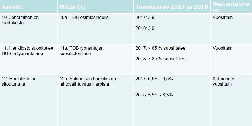 Hoitohenkilökuntaa oli 345, joista 32 miestä eli 9,28 %. Lääkäri/fyysikko vakansseja on yhteensä 123. Näistä oli miehiä 24, eli prosenttiosuus 19,51 %.