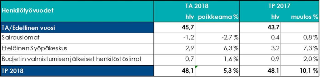 Henkilötyövuodet ENN 2018 TP 2018 Poikkeama-% Hoitohenkilökunta 0,8 1,0 0,8 0,5-50,0 % -37,5 % Lääkärit 1,5 3,2 2,5 2,4-25,0 % 60,0 % Muu henkilökunta 37,8 38,3 42,1 42,5 11,0 % 12,4 %
