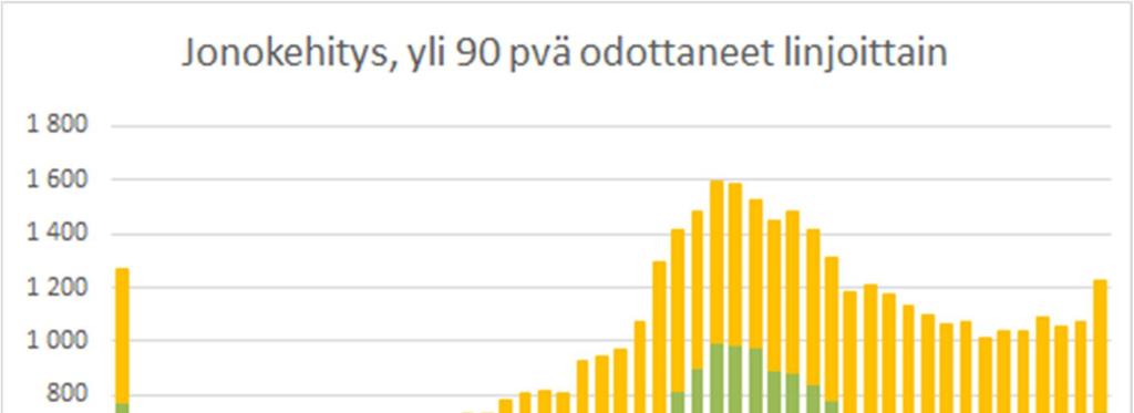 Hoidon saatavuus, hoitoonpääsy ja siirtoviiveet Pää ja kaulakeskukseen saapui lähes 60 000 lähetettä ja käyntimäärä ylitti edellisen