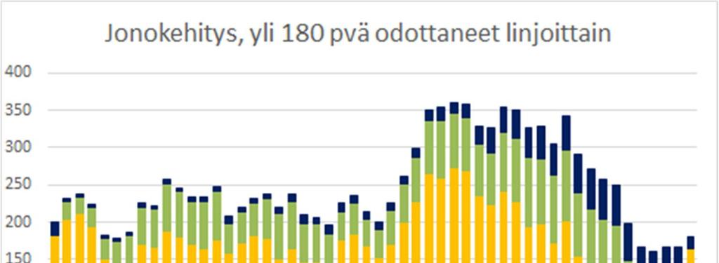 Leikkausjono sen sijaa oli saatu korvien ja suu- ja leukakirurgian osalta hallintaan.