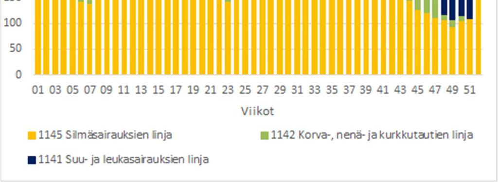 OPETUS JA TUTKIMUS Pää- ja kaulakeskuksen opetus ja tutkimus on toteutettu linjakohtaisesti.