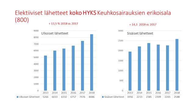Kuva: Keuhkosairauksien lähetemäärän kasvu Hyksin keuhkosairauksien erikoisalan elektiiviset ulkoiset lähetteet lisääntyivät noin 15 % verrattuna vuoteen 2017.