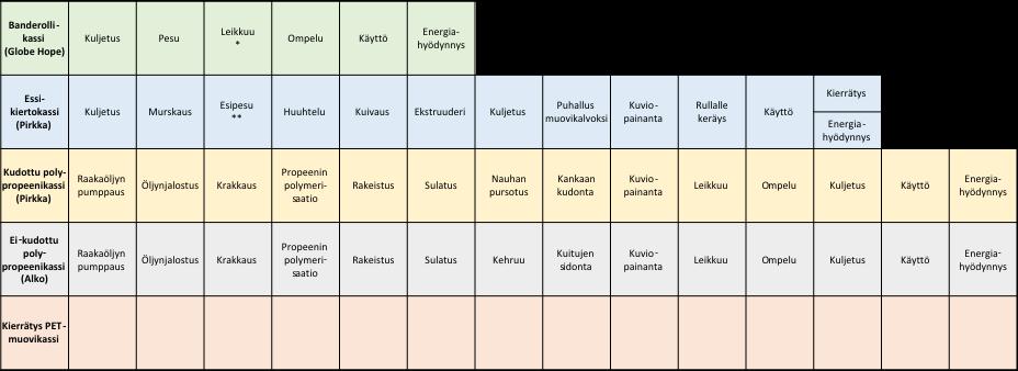 Tuotteiden tarkasteltu elinkaari Kuvio 1. Tuotteiden elinkaarten systeemirajaukset.