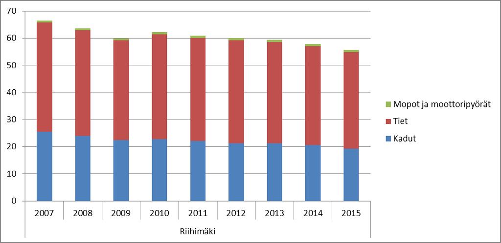 Tieliikenne Kuva 4. Tieliikenteen päästöt (kt CO2e/a). Muutokset: Liikenteen päästöt vähentyivät 14 % vuosina 2007 2015 (mopot ja moottoripyörät -23 %, tiet -12 %, kadut -23 %).