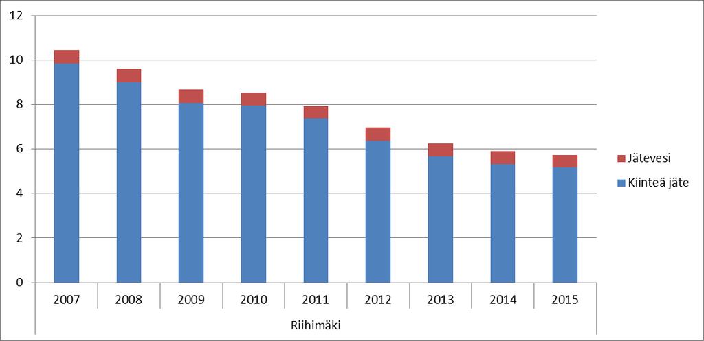 Jätehuolto Kuva 6. Jätehuollon päästöt. Muutokset: Jätehuollon päästöt pienenivät 45 % vuosina 2007 2015 (kiinteä jäte -48 %, jätevesi -4 %).