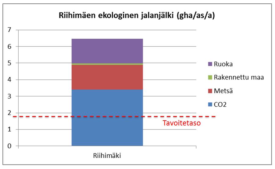 Kuva 11. Riihimäen asukaskohtaiset materiaalihäviöt verrattuna muutamiin muihin kuntiin, mm. FISU-kuntiin (t/as/a). Riihimäen materiaalihäviöitä verrattiin useisiin suomalaisiin kuntiin, mm.