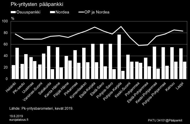 suurten yritysten lainat muodostavat siitä noin 60 % ja pk-yritysten noin 40 %