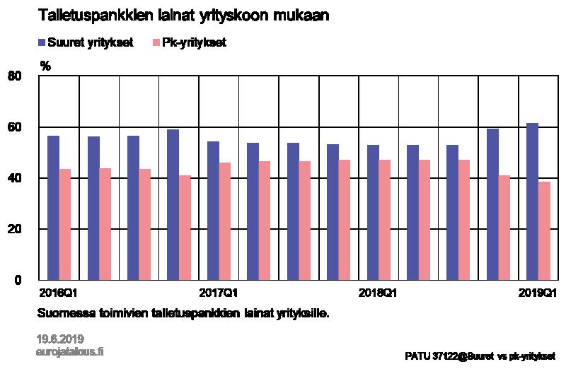 Pk-yritysten verraten suuri osuus lainakannasta vahvistaa kyselyissä esille