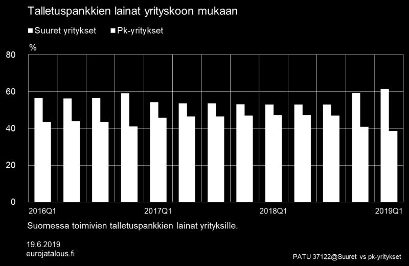 Pk-yritysten korkeampi luottoriski ilmenee ongelmaluottojen suurempana määränä.