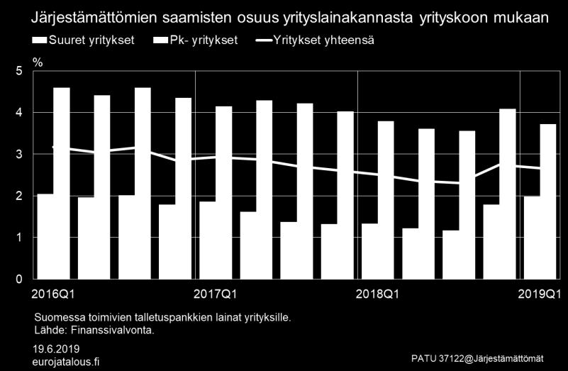 Myös korkokulut ovat pienentyneet. Uusien yrityslainanostojen keskimääräinen korkotaso on viimeisen reilun kahden vuoden aikana pysynyt melko muuttumattomana (kuvio 11).