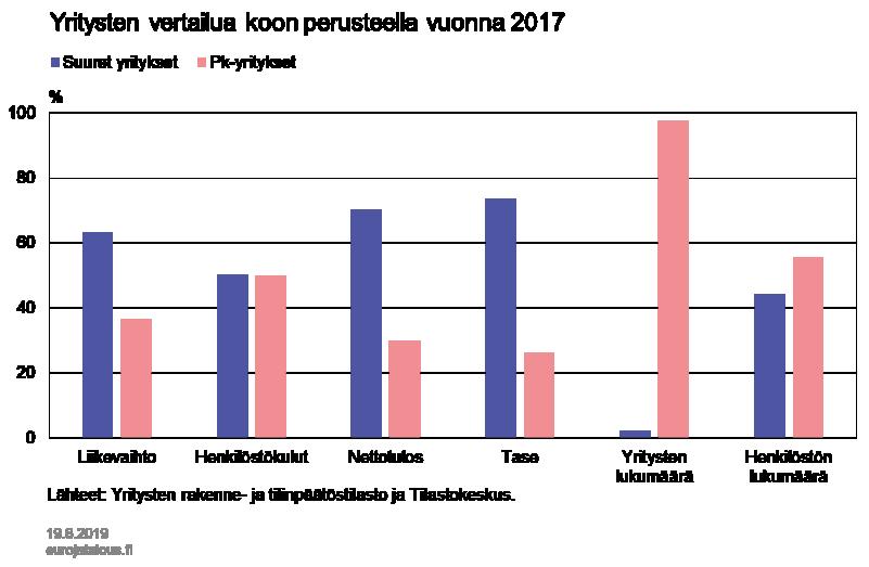 Kuvio 1. Investoinnit ja käyttöpääoma pk-yritysten yleisimmät rahoituskohteet Pk-yritysten rahoituksen saatavuuteen ja ehtoihin on kiinnitetty huomiota.