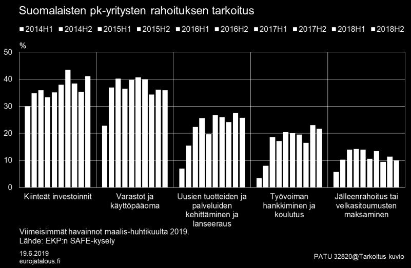 Osa pk-yrityksistä ei syystä tai toisesta saa hakemaansa rahoitusta tai rahoitus osoittautuu liian kalliiksi. Toisaalta rahoittajat korostavat rahoittavansa elinkelpoisia hankkeita.