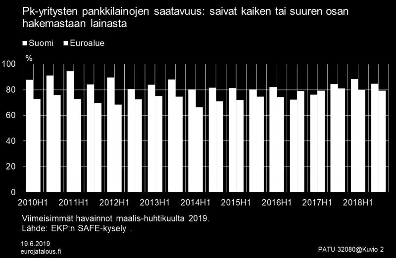 haetun rahoituksen saamiselle on vain osaksi myönnetty rahoitus (kuvio 6).