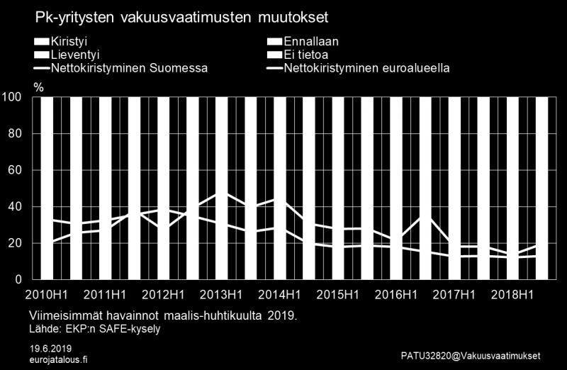 Muualla OP Ryhmä on yleisin pääpankki, ja useilla alueilla se on pääpankki yli 50 prosentille pk-yrityksistä. OP Ryhmä on erityisen suosittu pk-rahoittaja Savo-Karjalassa sekä Pohjois-Suomessa.