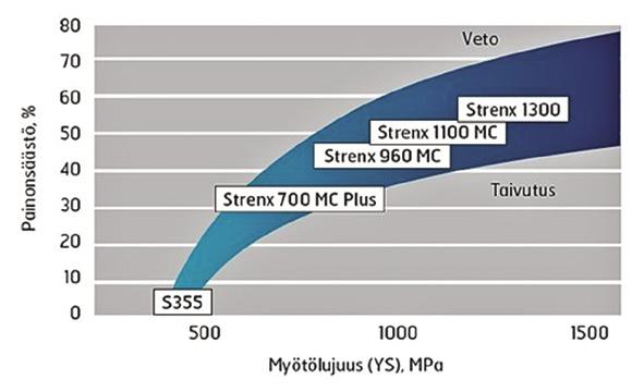 Kuva 4. Lujuuden vaikutus painonsäästöön, SSAB:n Strenx teräkset verrattuna S355 teräkseen. (Lukkari ym. 2016) 1.