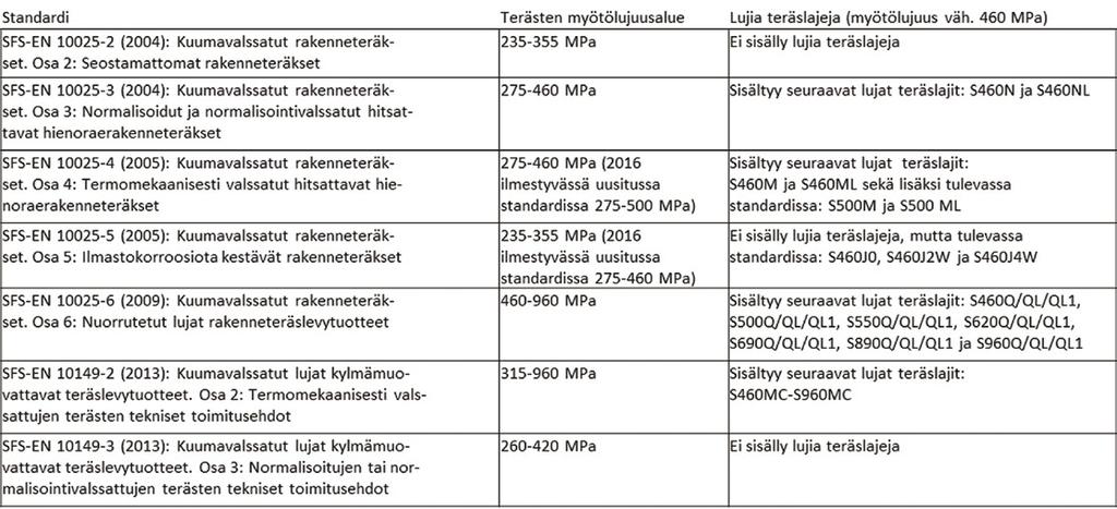 Taulukko 1. Esimerkkejä lujien rakenneterästen standardeista. (Lukkari ym.