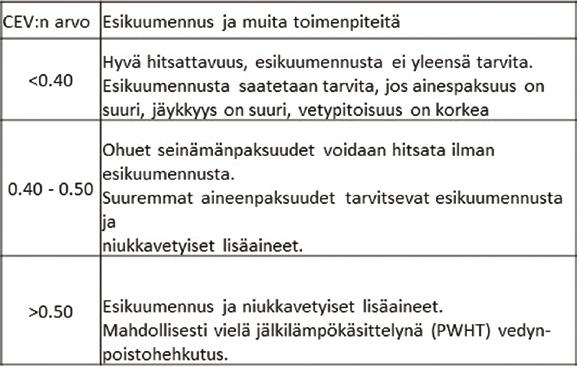 Taulukko 2. Esikuumennustarpeen määrittely hiiliekvivalentin CEV avulla. (Lukkari ym.