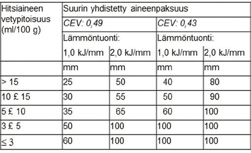 Hitsaus ilman esikuumennusta, rajapaksuuksia.