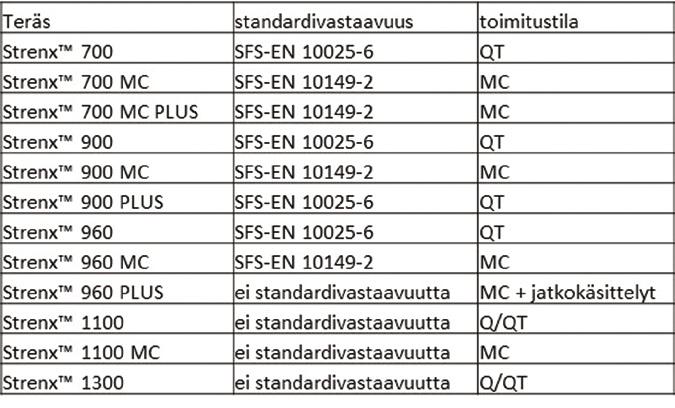 3.2 STANDARDIVASTAAVUUDET JA TOIMITUSTILAT Strenx kuumavalssatut teräkset täyttävät kahden standardin vaatimukset: SFS-EN 10025-6 ja SFS-EN 10149-2.