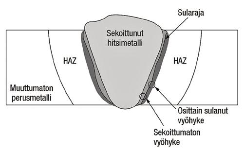 Kuva 12. Teräksen hitsauksessa muodostuneet hitsausliitoksen vyöhykkeet. (Lukkari ym. 2016b) 4.