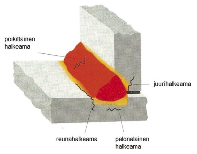 minen jatkuu hitsauksen jälkeen ja se yleensä havaitaan 16 48 h kuluessa hitsauksen lopettamisesta. (Stemne ym.