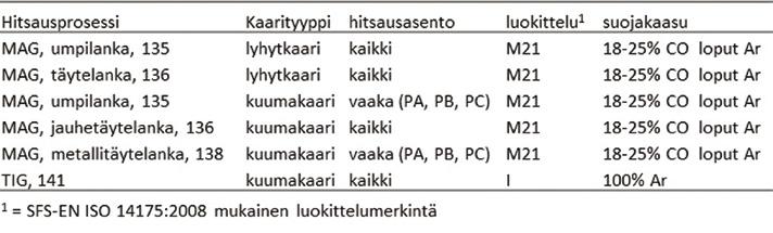 MAG ja TIG hitsauksessa käytettävät umpilangat tuottavat vähävetyisintä hitsiainetta, ja soveltuvat näin hyvin lujien terästen hitsaukseen.