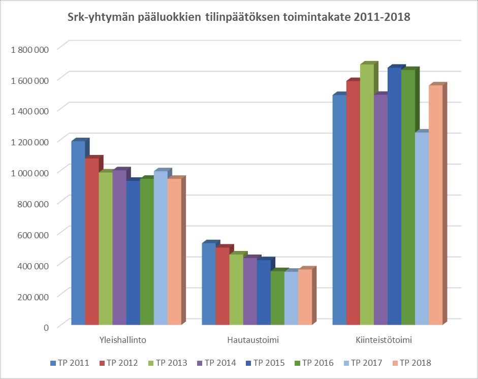 Ylä-Savon seurakuntayhtymä Toimintakertomus Yleiskatsaus SRK-YHTYM TP 2011 TP 2012 TP 2013 TP 2014 TP 2015 TP 2016 TP 2017 TP Yleishallint 1 188 037 1 076 286 985 659 1 000 053 931 823 945 111 994