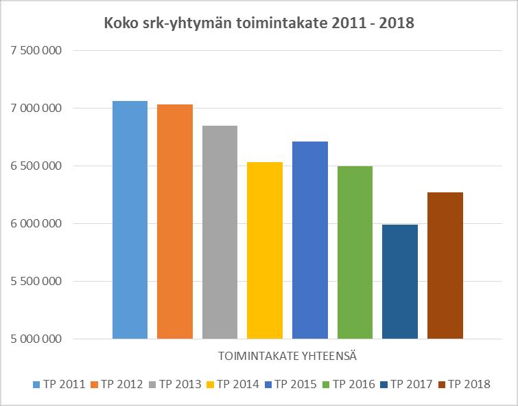 3 153 502 3 125 560 2 920 346 3 013 320 2 943 363 2 582 156 2 852 422 SRK-YHTYMÄ YHTEENSÄ TP 2011 TP 2012 TP 2013 TP 2014 TP 2015 TP 2016 TP 2017 TP 2011- TOIMINTAKATE 7 064 398 7 031 777 6 850 742 6