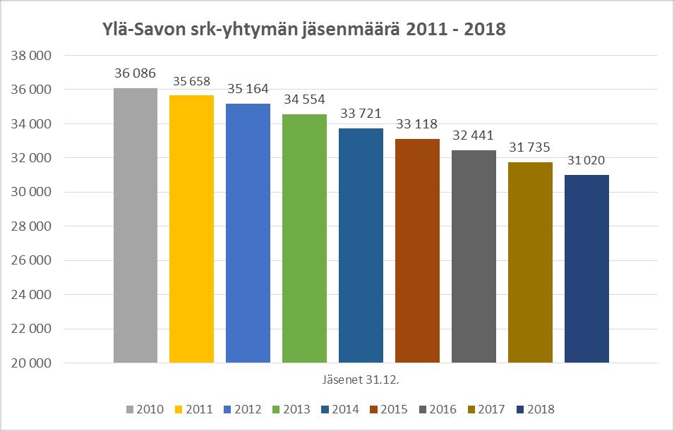 Ylä-Savon seurakuntayhtymä Toimintakertomus Yleiskatsaus Seurakuntayhtymän jäsenmäärä perustamisvaiheessa 1.1.2011 oli 36.086, joten toiminta-aikana se on vähentynyt yhteensä 5.