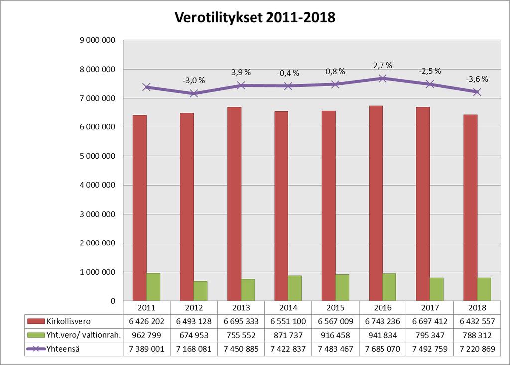 Ylä-Savon seurakuntayhtymä Toimintakertomus Yleiskatsaus 1.1 Katsaus talouteen Ylä-Savon ev.lut. seurakuntayhtymän tilinpäätös vuodelta toteutui 175.