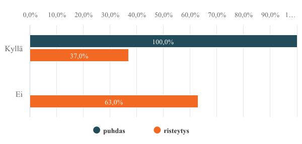 31 7.4 Tulosten vertailu 37 %:ssa karjoista, joissa oli uusia rotuja puhdasrotuisena, oli niitä myös risteytyksenä (ks. kuvio 14). Kuvio 14.