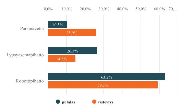 34 Kuvio 17. Puhdasrotuisten ja risteytysten jakautuminen navettatyypin mukaan Uusia rotuja oli selkeästi eniten 35-44-vuotiailla vastaajilla. Toiseksi eniten uusia rotuja oli alle 25-vuotiailla (ks.