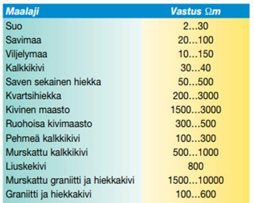 19 (57) TAULUKKO 2. Eri maaperien tyypillisiä resistiivisyysarvoja. (Chauvin Arnoux, 5) 4.2.1 Wenner-menetelmä Wenner-menetelmä on yleisin käytössä oleva maaperän resistiivisyyden mittausmenetelmä.