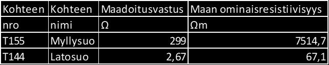 22 (57) TAULUKKO 3. Mitatut maadoitusvastukset ja lasketut maan ominaisresistiivisyydet (Kemppainen 2017).