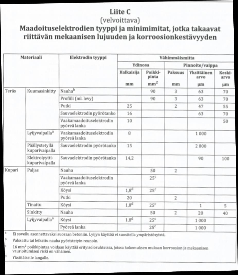 LIITE 1: MAADOITUSELEKTRODIEN TYYPPI JA