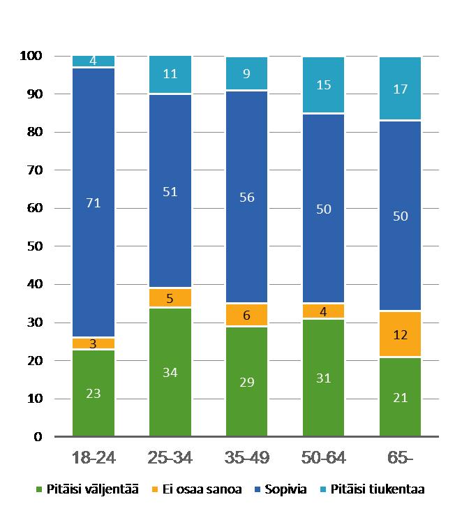 Iän mukaan tarkasteltuna väljempää alkoholipolitiikaa toivovia on eniten 25 34-vuotiaissa ja vähiten yli 65-vuotiaissa sekä alle 25-vuotiaissa.