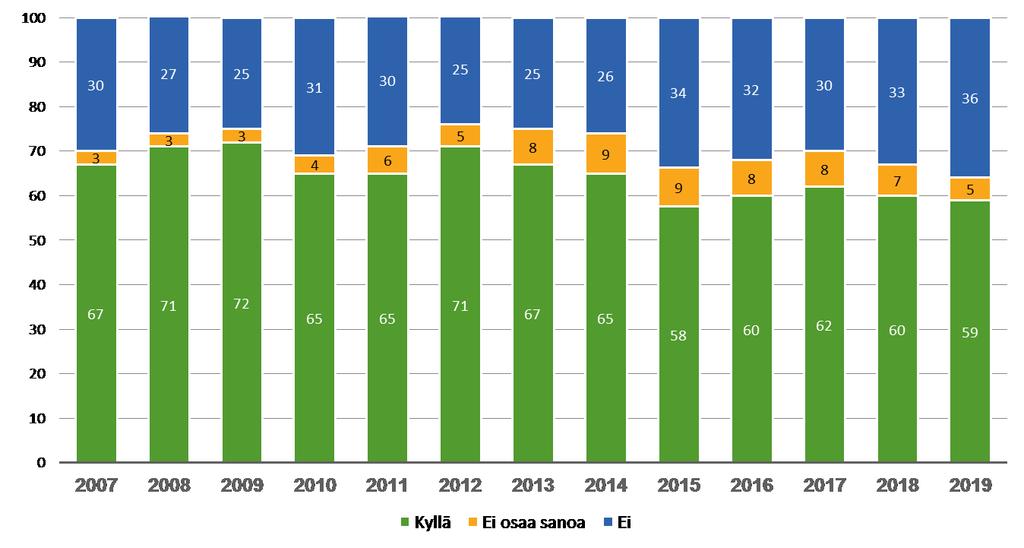 Muita alkoholipolitiikkaan liittyviä mielipiteitä Joka vuosi mielipidekyselyssä on kerätty tietoja myös väestön suhtautumisesta moniin muihin alkoholipolitiikkaa koskeviin kysymyksiin.