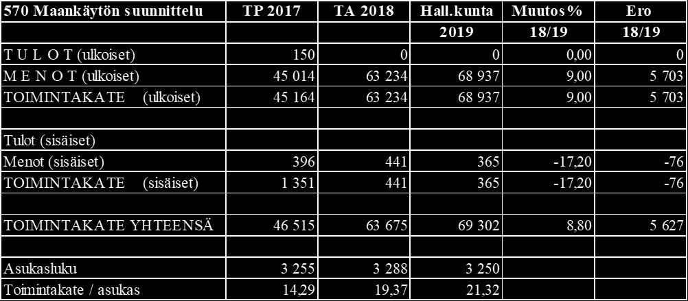 81 Rautalammin kunta 570 Maankäytön suunnittelu Toiminnan kuvaus Joustava pienten kaavamuutosten valmistelu. Toimiva kaavoitusyhteistyö viranomaisten ja maanomistajien kanssa.