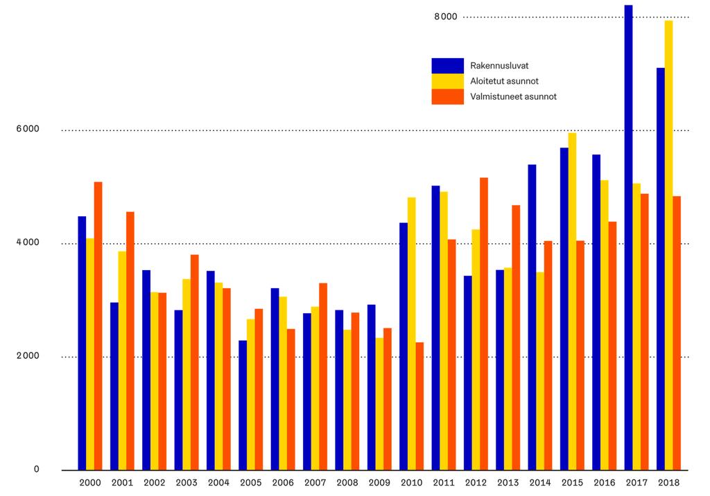 Asuntorakentaminen Helsingissä 2000-luvulla Vuonna 2018 asuntoja alkoi 7 954