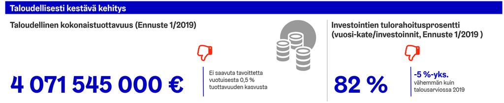 Strategian mittarit: Vastuullinen taloudenpito 2019 Ennusteen 1/2019 mukaisilla luvuilla