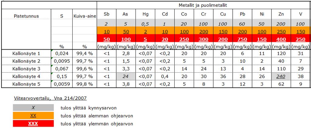 4. KIVIAINEKSEN LAATU JA YMPÄRISTÖOMINAISUUDET Kallioperänäytteitä otettiin 28.8.2017 viidestä tutkimuspisteestä (näytepisteet 1 5).