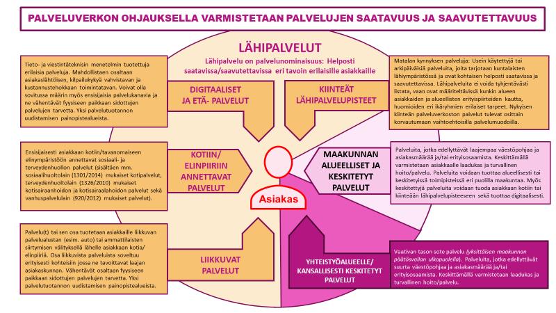 25 Järjestäjä määrittää suuntaviivat palveluverkon ohjaukseen sekä keinot, joilla se voi vaikuttaa palveluverkon muutostarpeisiin.