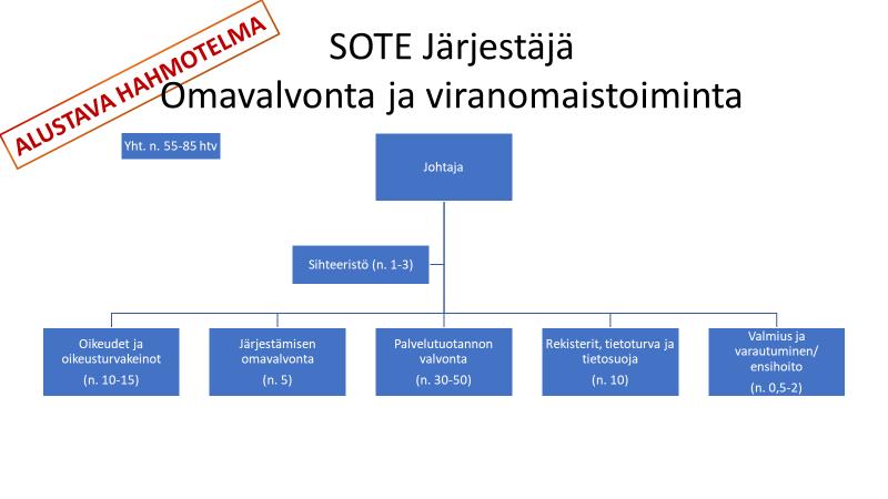 1 Organisointi Ohessa ovat alustavat luonnokset maakunnan sote-järjestäjän ja viranomaistoiminnon organisoinneista.