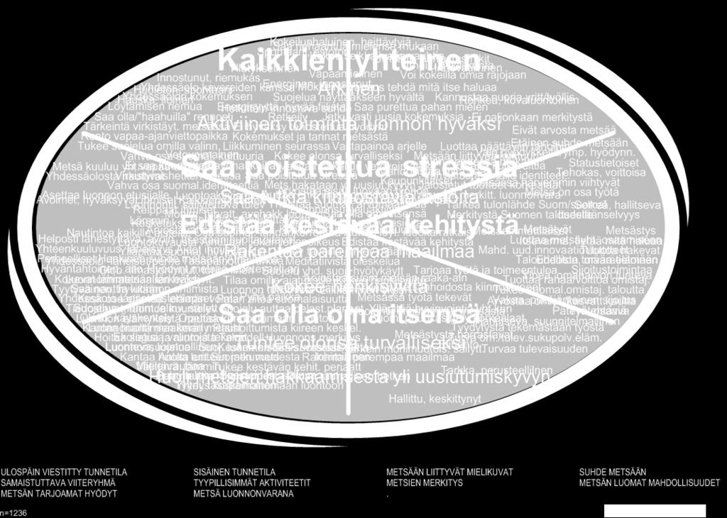 Osa tekijöistä ei ole kovin merkityksellisiä, mutta myöskään ne eivät erottele metsäsuhteita toisistaan.