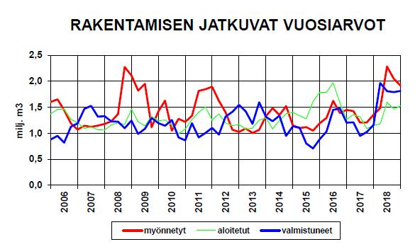 Rakentaminen