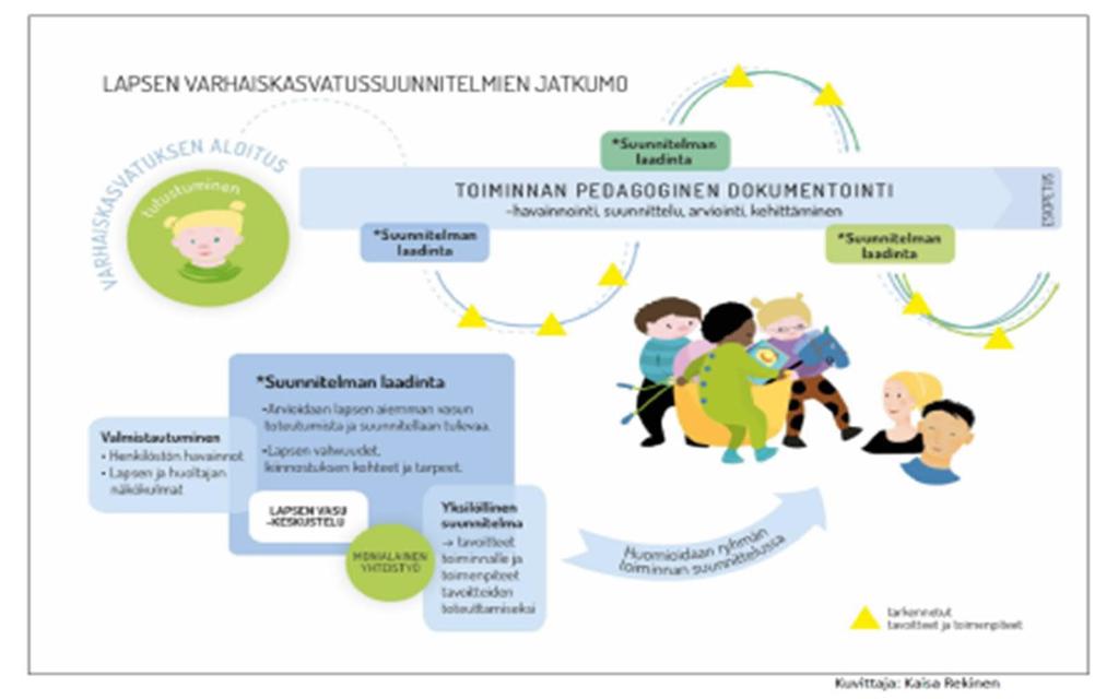 Lapsen varhaiskasvatussuunnitelma Kuva 3 Lapsen